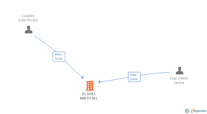 Vinculaciones societarias de EL DOLL BRETO SL