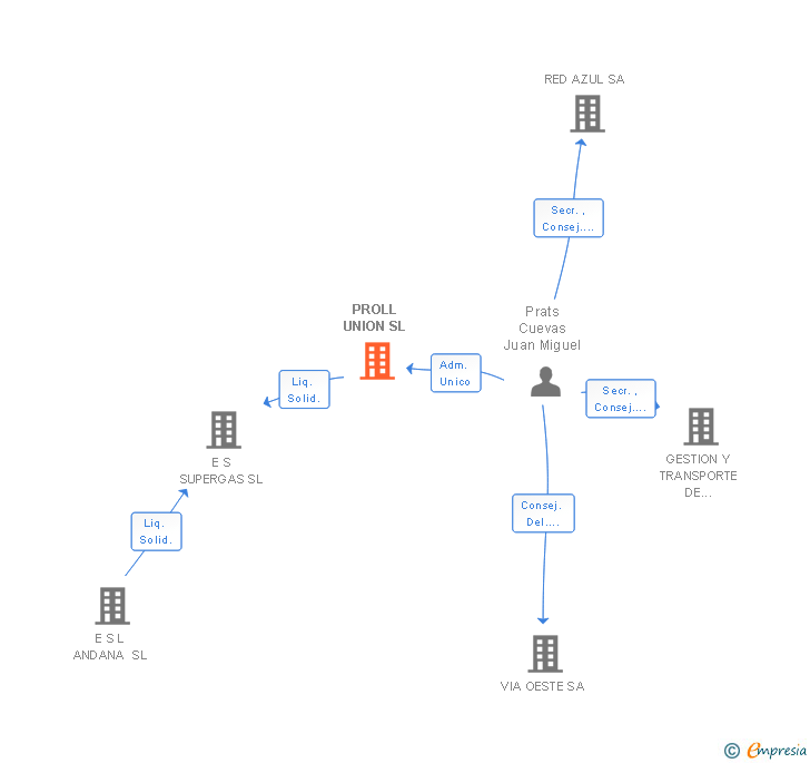 Vinculaciones societarias de PROLL UNION SL