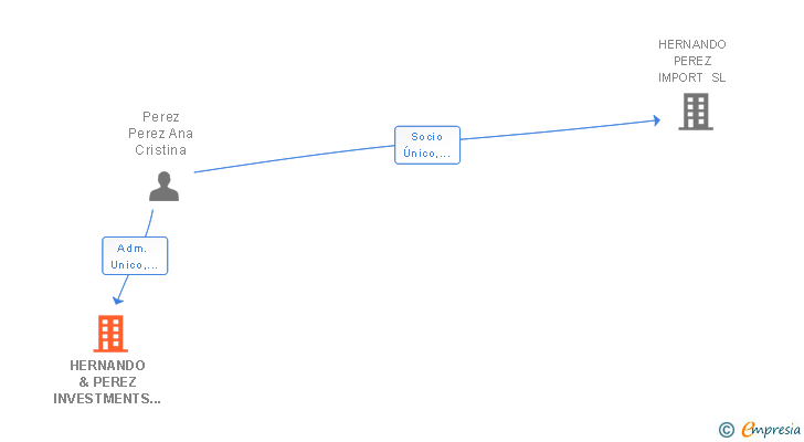 Vinculaciones societarias de HERNANDO & PEREZ INVESTMENTS SL