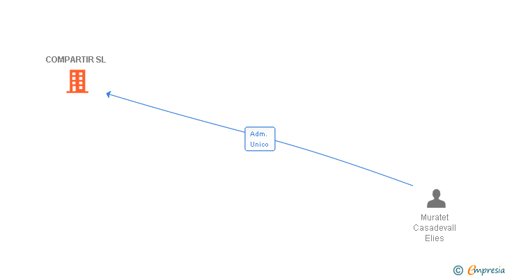 Vinculaciones societarias de COMPARTIR SL