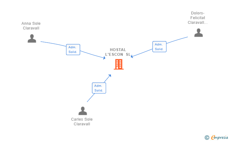 Vinculaciones societarias de HOSTAL L'ESCON SL