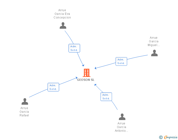 Vinculaciones societarias de GEOSON SL