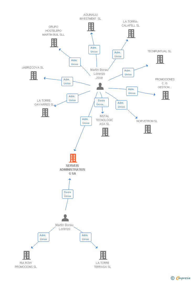 Vinculaciones societarias de SERVEIS ADMINISTRATIUS G SA