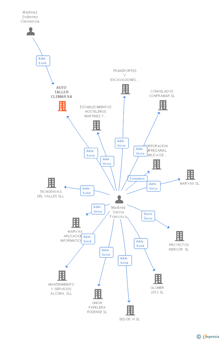 Vinculaciones societarias de AUTO TALLER CLEMAR SA