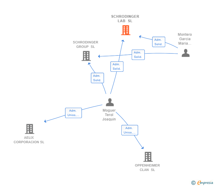 Vinculaciones societarias de SCHRODINGER LAB SL
