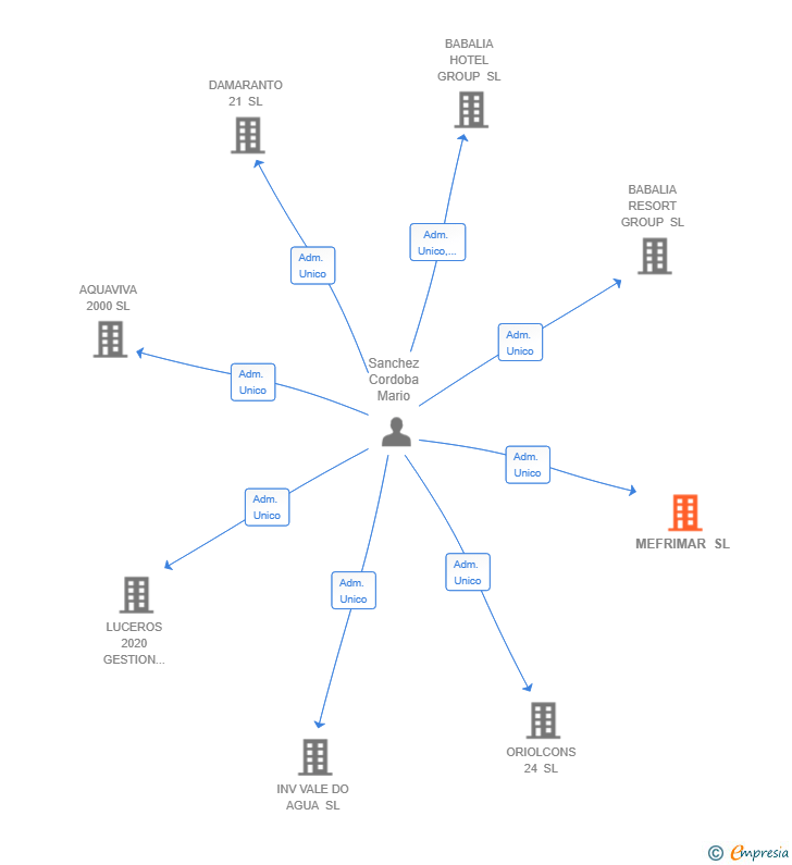 Vinculaciones societarias de MEFRIMAR SL