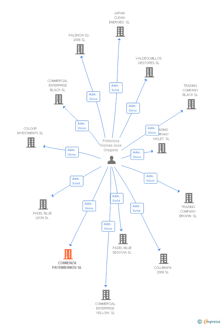 Vinculaciones societarias de COMIENZA PATRIMONIOS SL