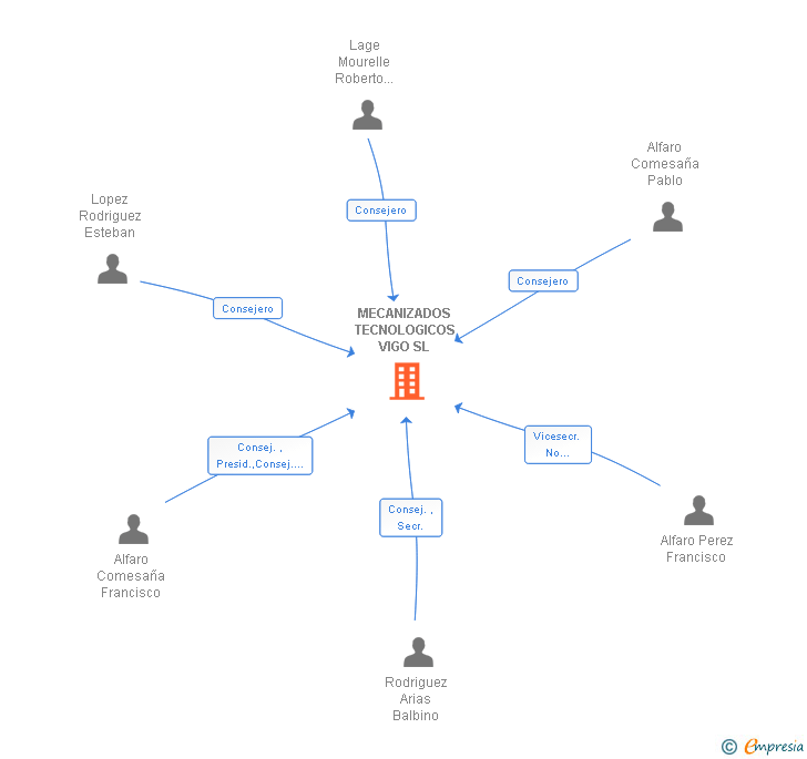 Vinculaciones societarias de MECANIZADOS TECNOLOGICOS VIGO SL