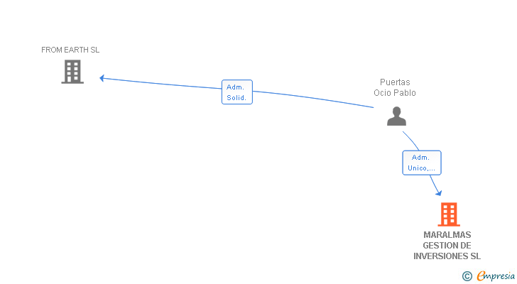 Vinculaciones societarias de MARALMAS GESTION DE INVERSIONES SL