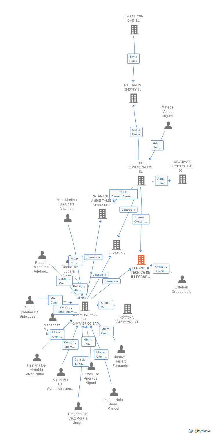 Vinculaciones societarias de CERAMICA TECNICA DE ILLESCAS COGENERACION SA
