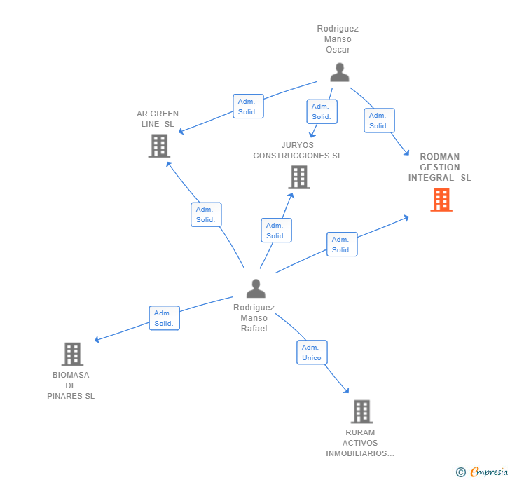 Vinculaciones societarias de RODMAN GESTION INTEGRAL SL