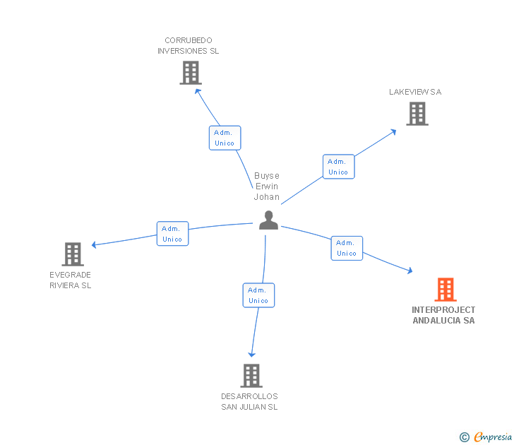 Vinculaciones societarias de INTERPROJECT ANDALUCIA SA