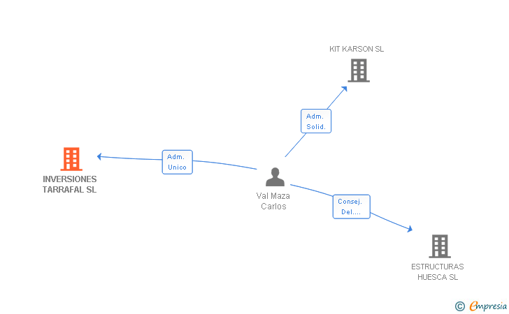 Vinculaciones societarias de INVERSIONES TARRAFAL SL
