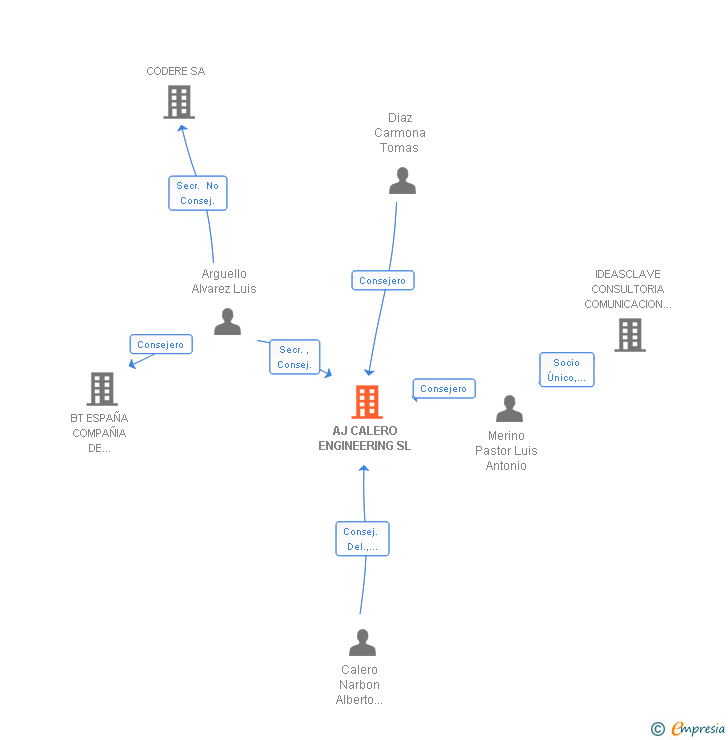 Vinculaciones societarias de AJ CALERO ENGINEERING SL