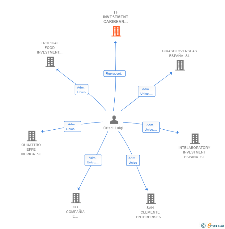Vinculaciones societarias de TF INVESTMENT CARIBEAN SOCIEDAD ANONIMA SUCUR