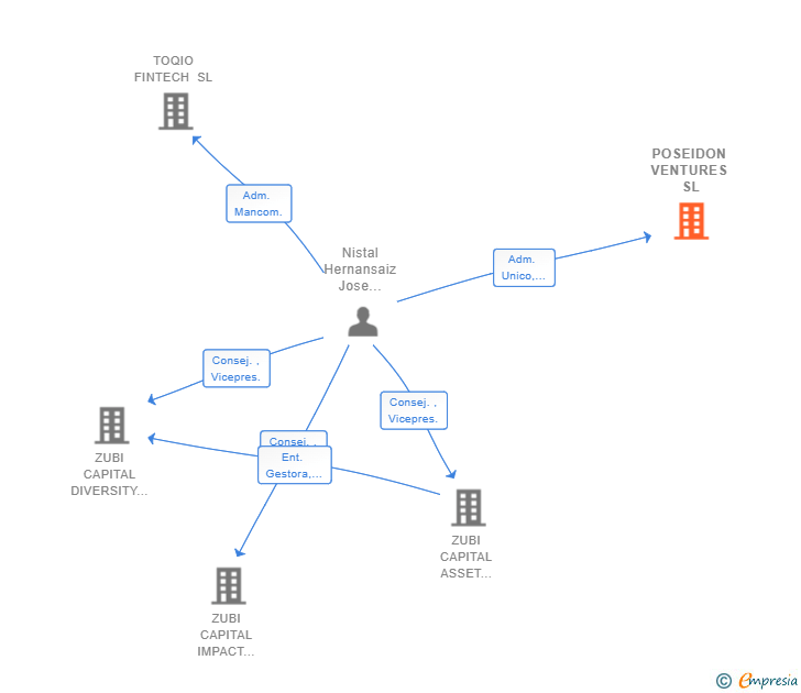 Vinculaciones societarias de POSEIDON VENTURES SL