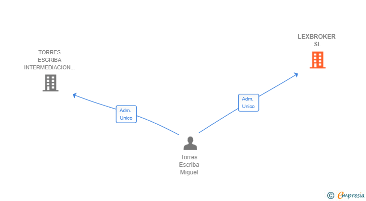 Vinculaciones societarias de LEXBROKER SL