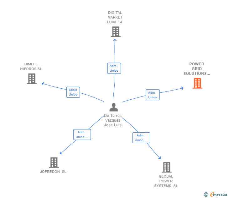 Vinculaciones societarias de POWER GRID SOLUTIONS SL