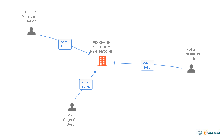 Vinculaciones societarias de VISSEGUR SECURITY SYSTEMS SL