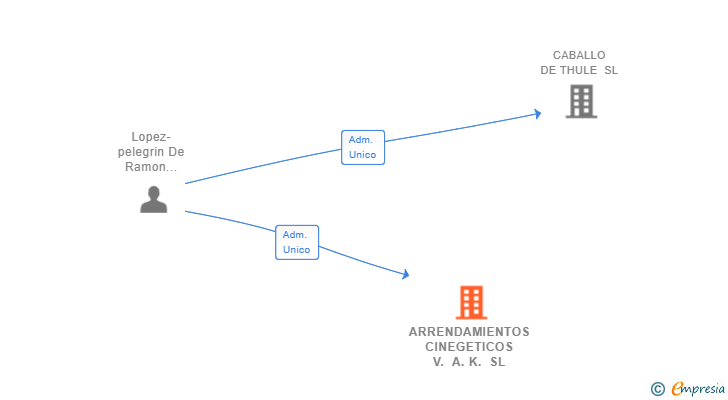 Vinculaciones societarias de ARRENDAMIENTOS CINEGETICOS V. A. K. SL