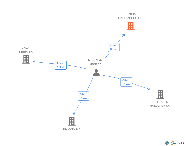Vinculaciones societarias de LONSIA HABITABLES SL