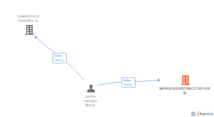 Vinculaciones societarias de MUNDOASSISTANCE24PLUS SL