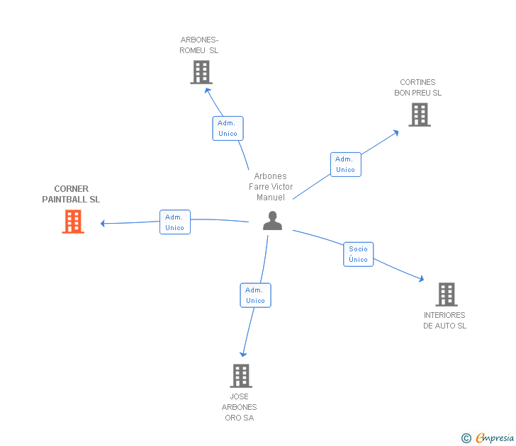 Vinculaciones societarias de CORNER PAINTBALL SL