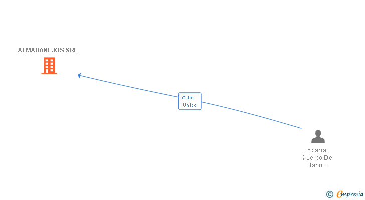 Vinculaciones societarias de ALMADANEJOS SRL