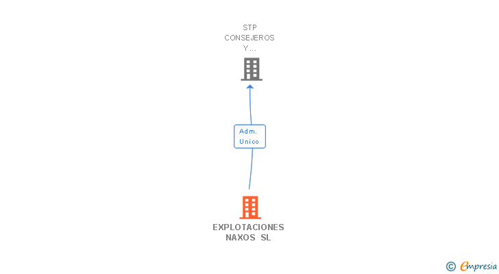 Vinculaciones societarias de EXPLOTACIONES NAXOS SL