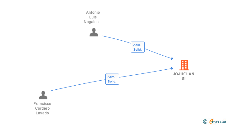 Vinculaciones societarias de JOJUCLAN SL