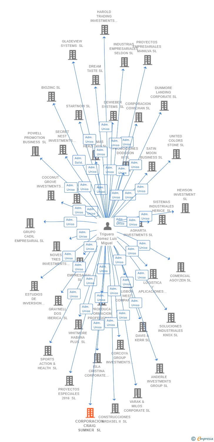 Vinculaciones societarias de CORPORACION CRAIG SUMNER SL