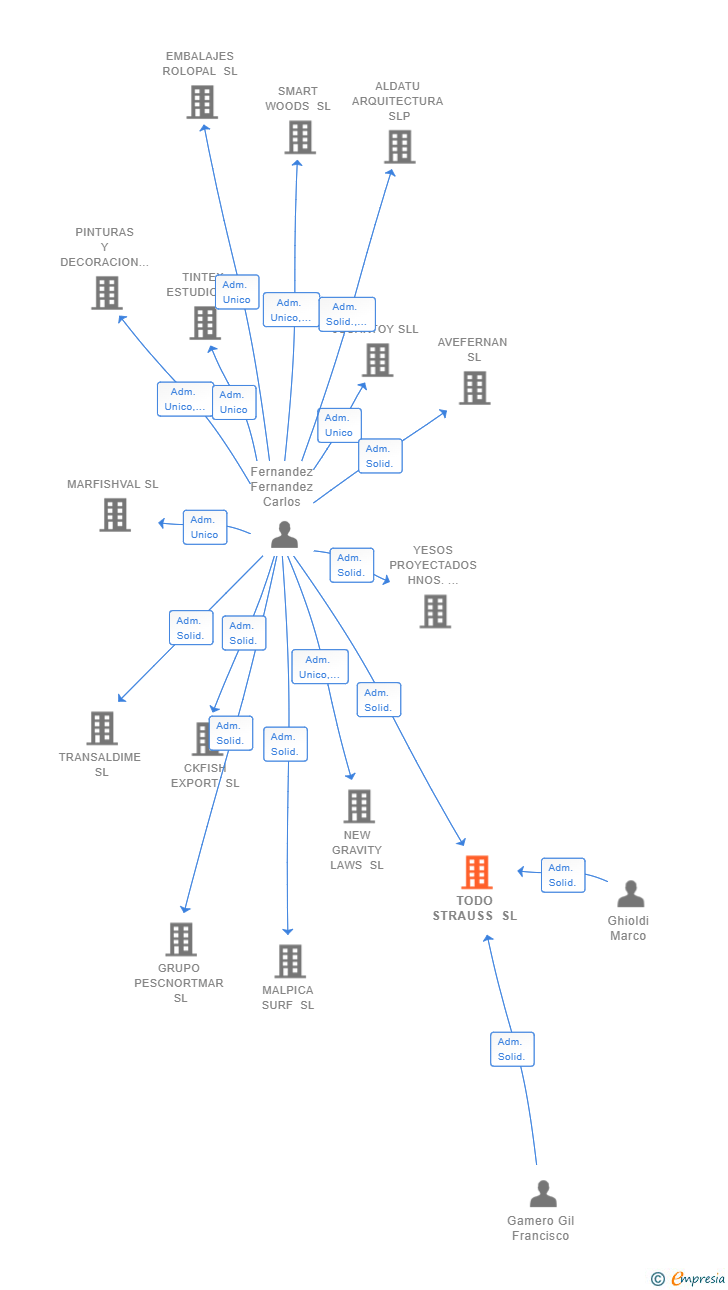 Vinculaciones societarias de TODO STRAUSS SL