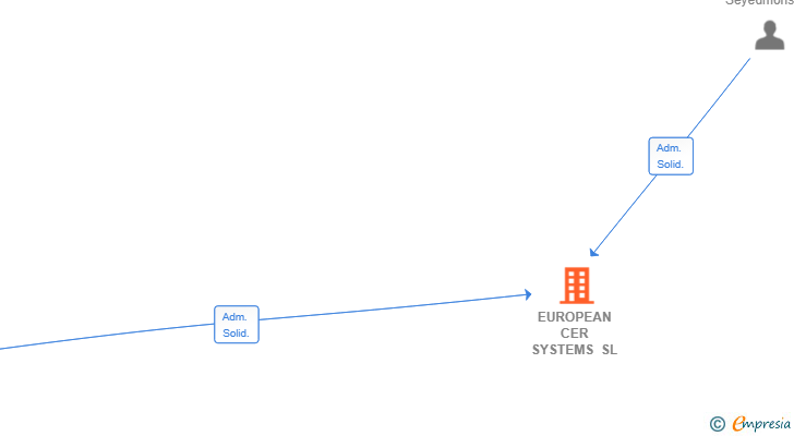 Vinculaciones societarias de EUROPEAN CER SYSTEMS SL