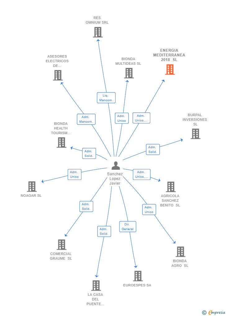 Vinculaciones societarias de ENERGIA MEDITERRANEA 2018 SL