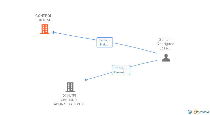 Vinculaciones societarias de CONTROL CUBE SL