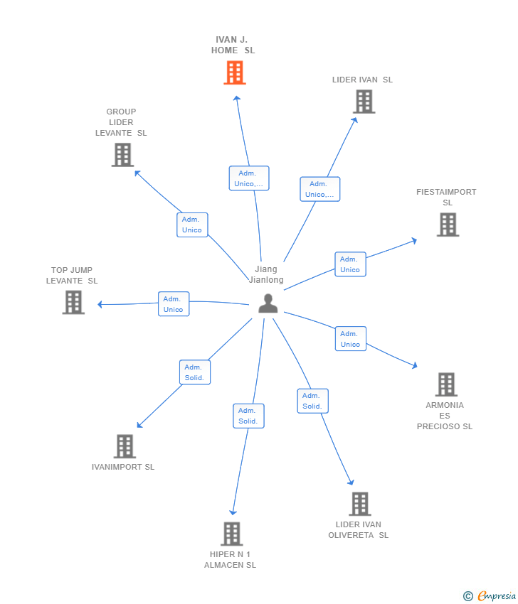 Vinculaciones societarias de IVAN J. HOME SL