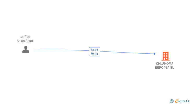 Vinculaciones societarias de OKLAHOMA EUROPEA SL