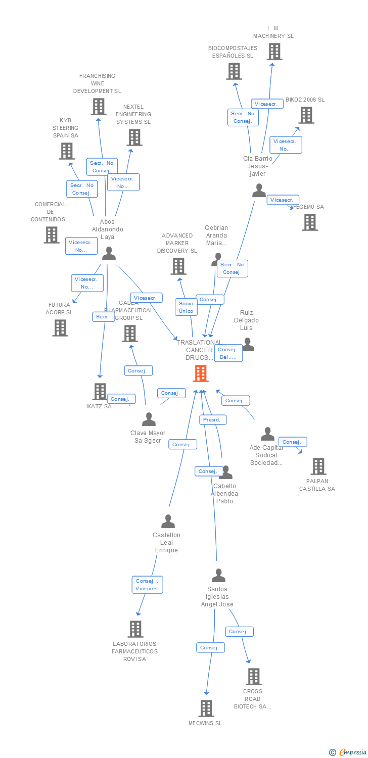 Vinculaciones societarias de TRASLATIONAL CANCER DRUGS PHARMA SL
