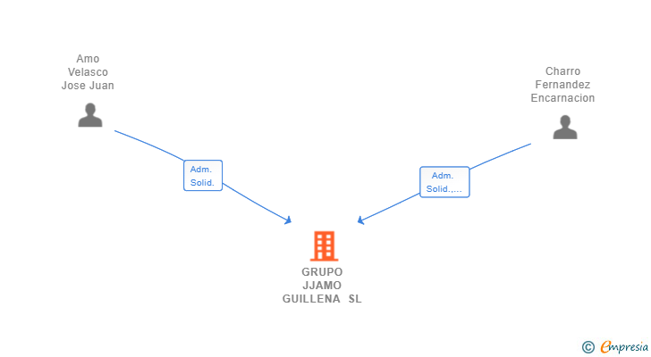 Vinculaciones societarias de GRUPO JJAMO GUILLENA SL