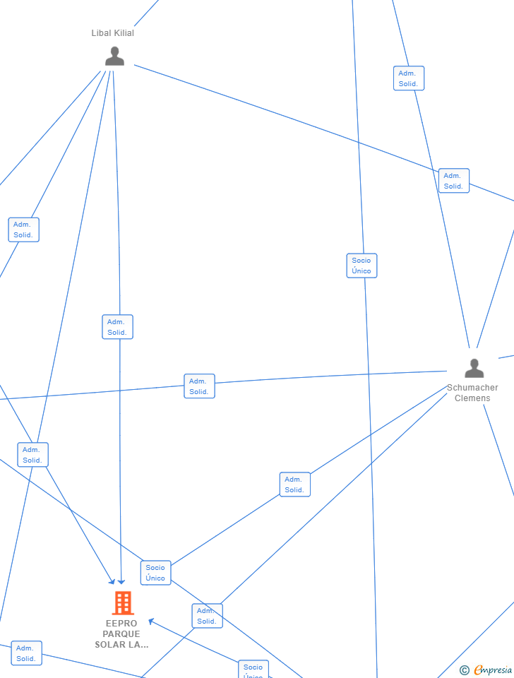 Vinculaciones societarias de EEPRO PARQUE SOLAR LA CAÑADA SL
