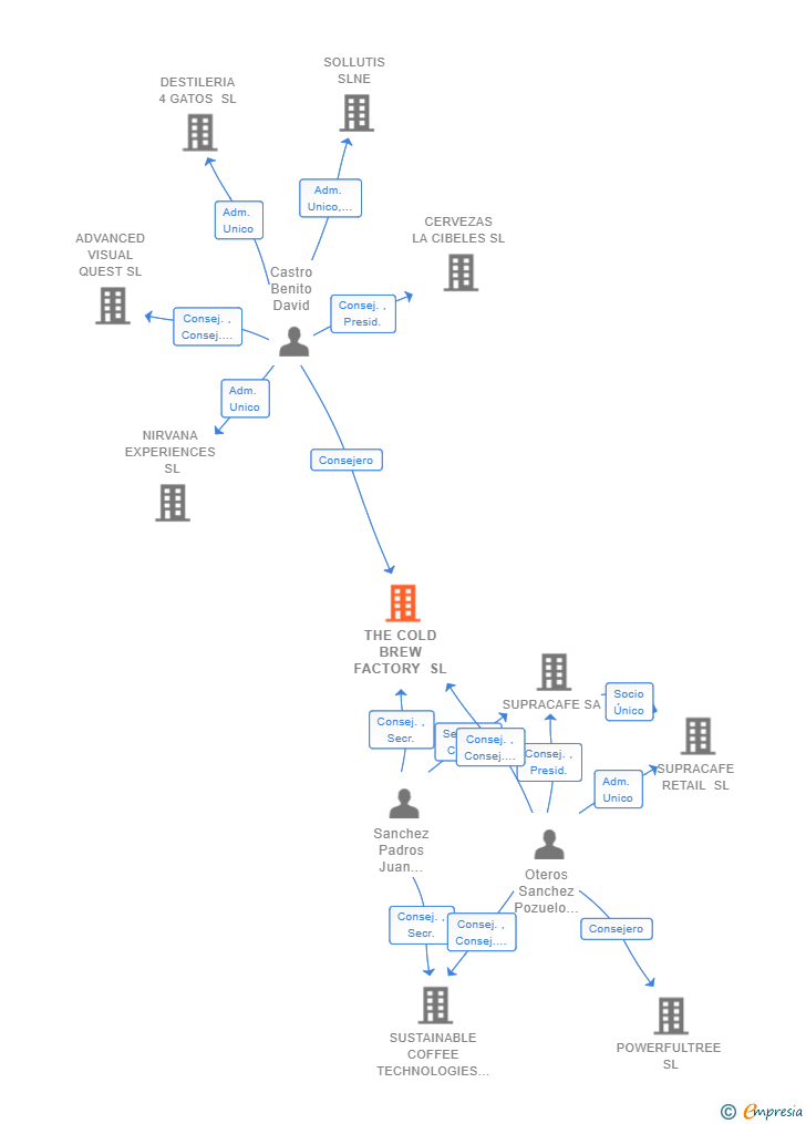Vinculaciones societarias de THE COLD BREW FACTORY SL