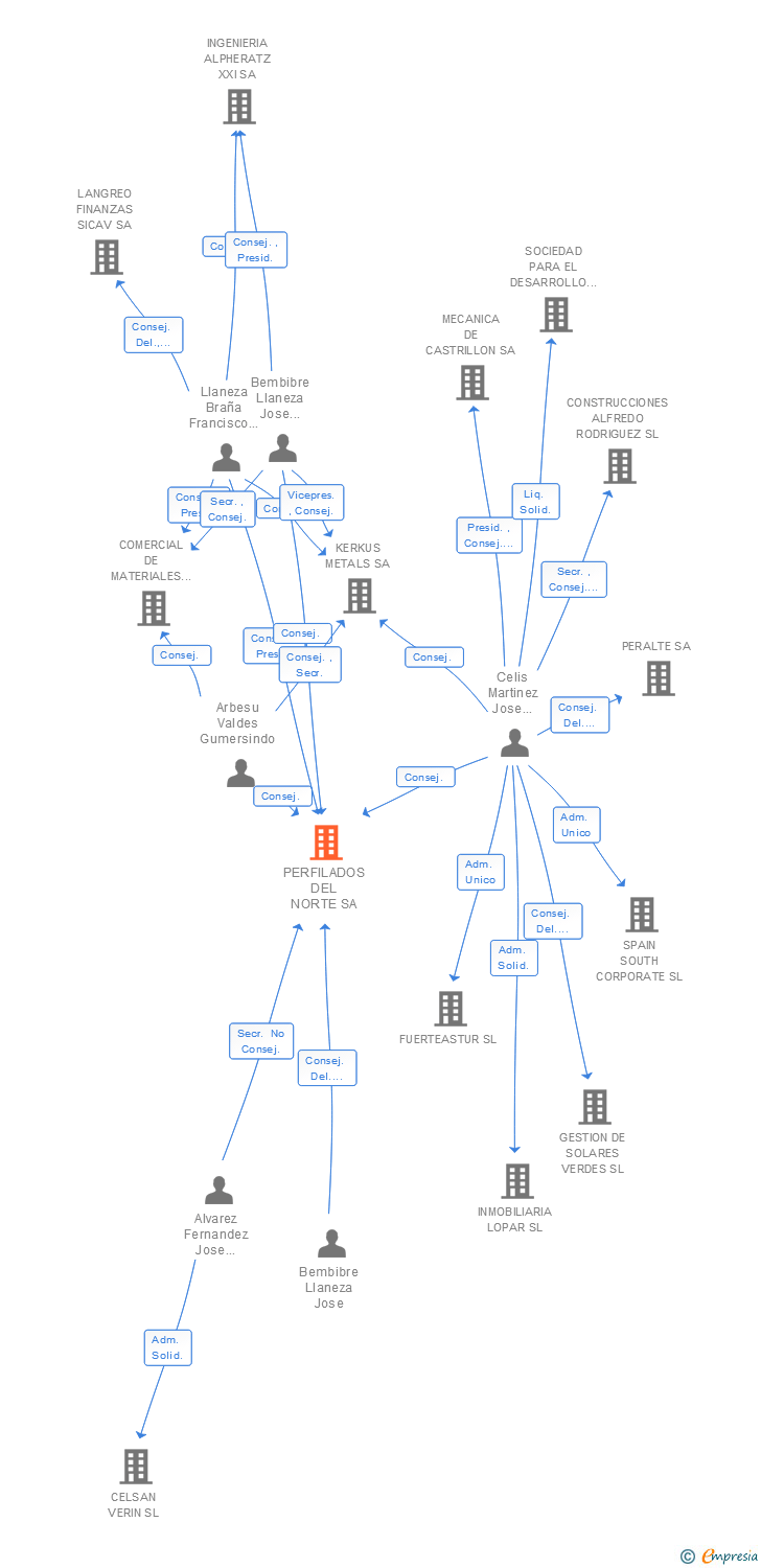 Vinculaciones societarias de PERFILADOS DEL NORTE SA