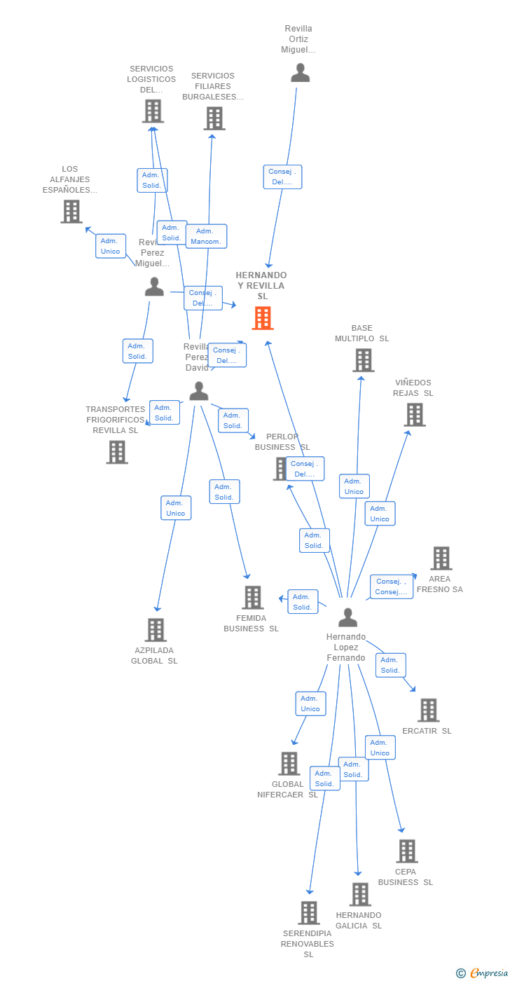 Vinculaciones societarias de HERNANDO Y REVILLA SL