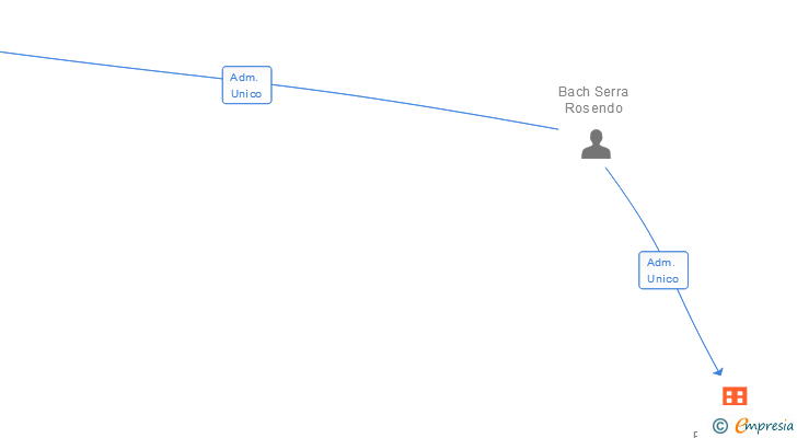 Vinculaciones societarias de PA BACH SL