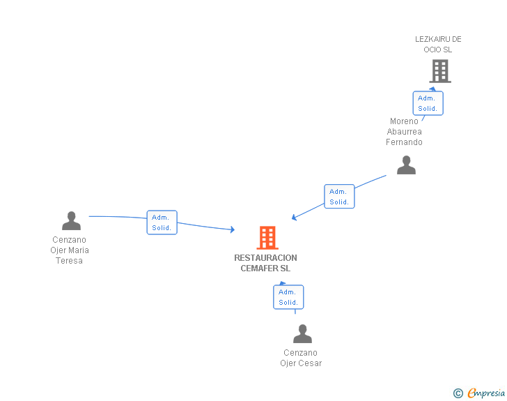 Vinculaciones societarias de RESTAURACION CEMAFER SL