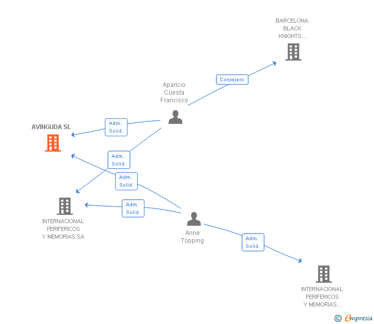 Vinculaciones societarias de AVINGUDA SL