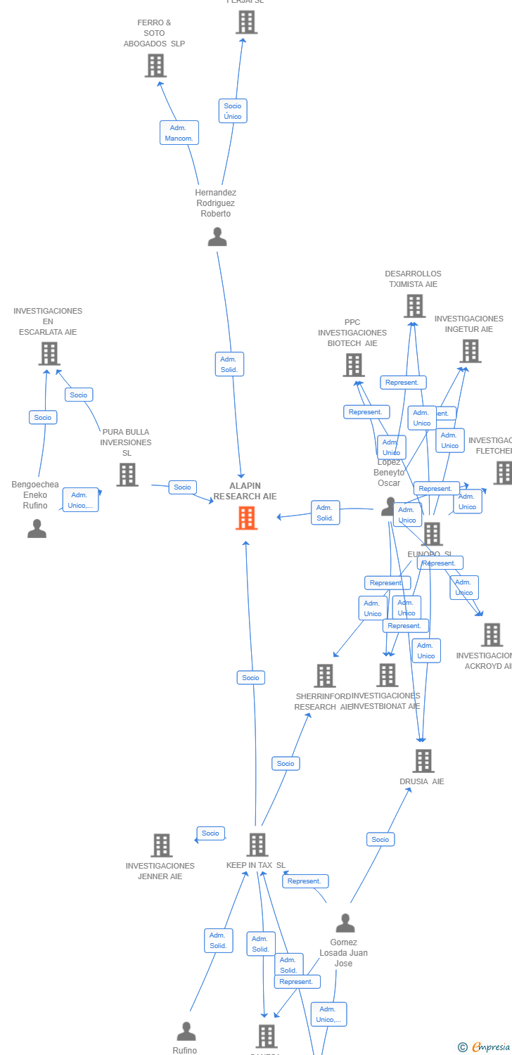 Vinculaciones societarias de ALAPIN RESEARCH AIE