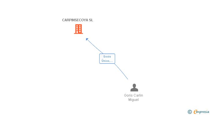 Vinculaciones societarias de CARPINSECOYA SL