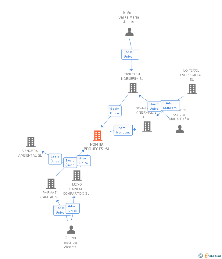 Vinculaciones societarias de PONTIA PROJECTS SL