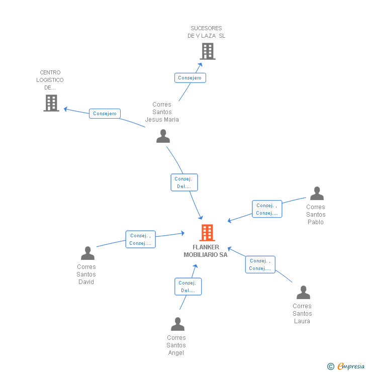 Vinculaciones societarias de FLANKER MOBILIARIO SA